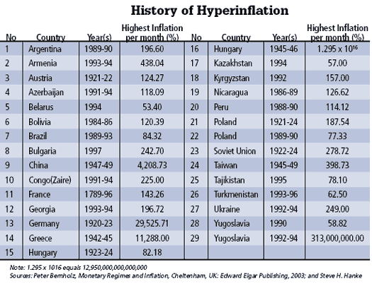 Highest hyperinflation